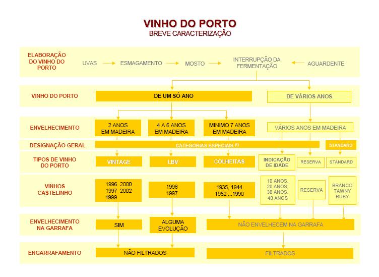 Como se produz Vinho do Porto