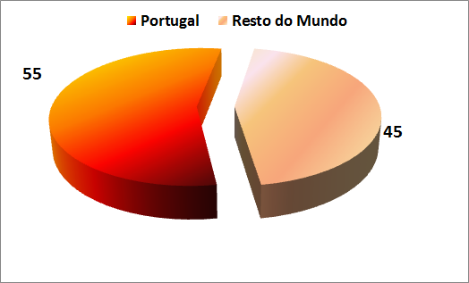 Portugal produz mais de metade da cortiça a nível mundial. Produção Anual: 340 mil toneladas