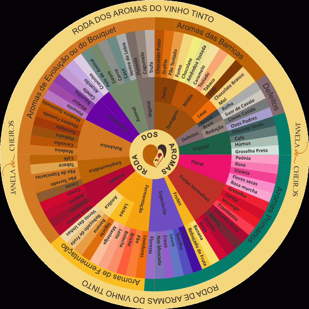 Roda de Aromas do Vinho Tinto