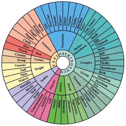 Roda das “Sensações de Boca” (“Mouth-Feel Wheel”) mostrando uma representação hierárquica de termos que podem ser usados para descrever características sensoriais dos vinhos tintos